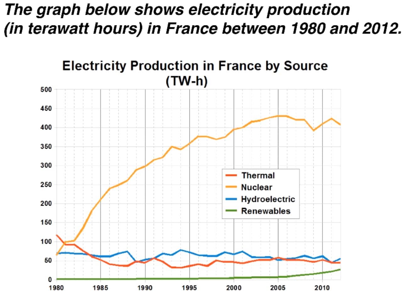 IELTS line graph electricity production in France