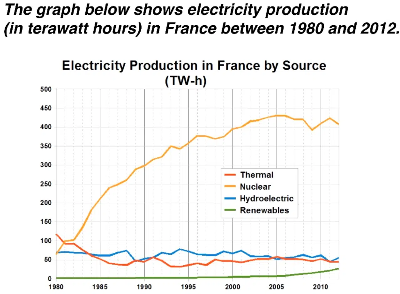 IELTS line graph electricity production in France