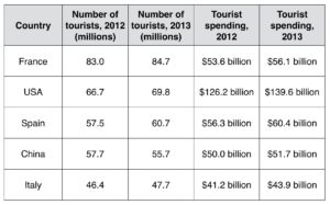 IELTS Academic Writing Table Sample: Consumer expenditure in five countries