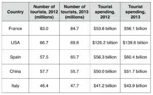 IELTS Academic Writing Table Sample: Consumer expenditure in five countries