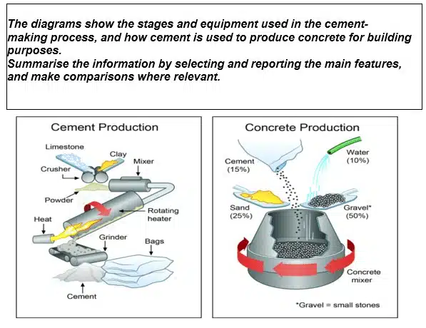 IELTS process diagram concrete and cement