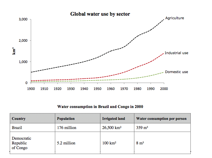 IELTS writing task 1 multiple charts global water usage