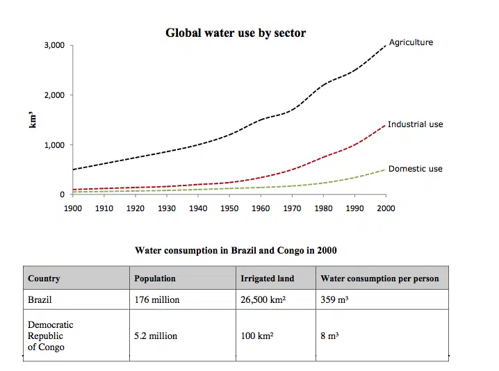 IELTS writing task 1 multiple charts global water usage