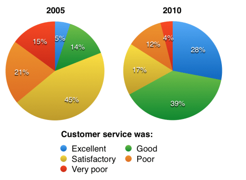 IELTS writing task 1 sample pie chart results of a questionnaire