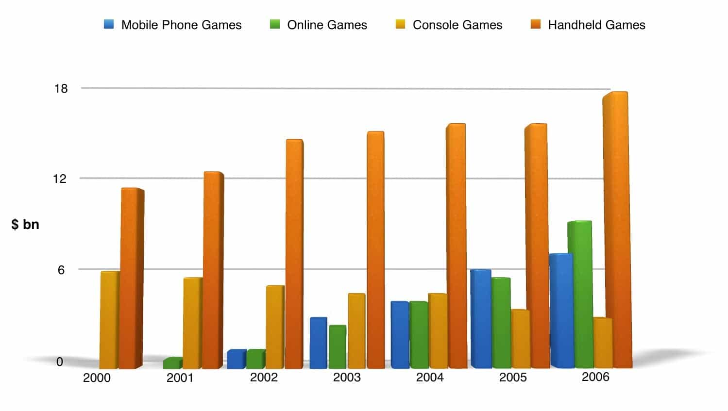 bar chart global sales of digital games