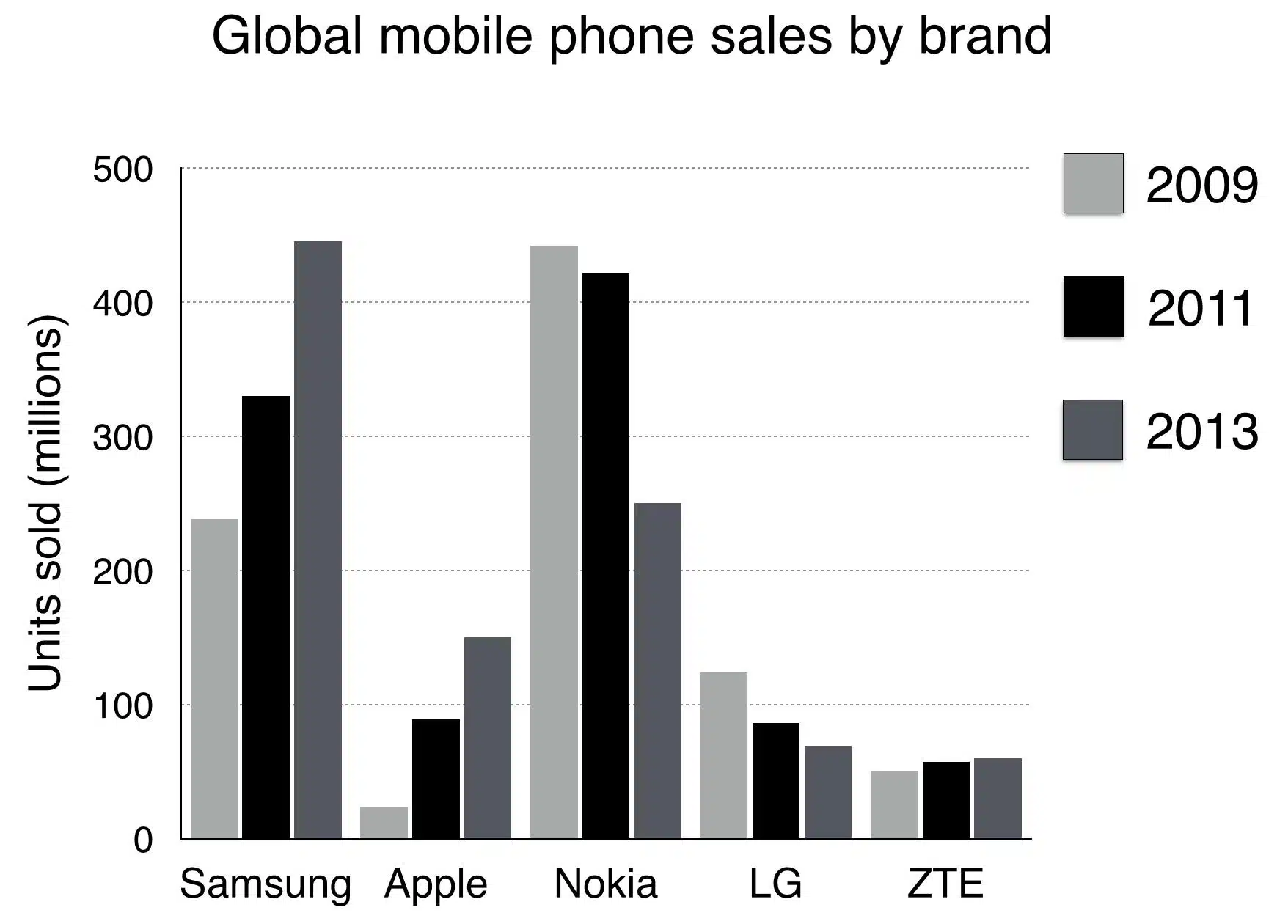 IELTS writing bar chart global mobile phone sales by brand