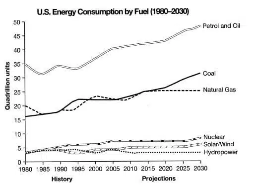 IELTS writing line graph US energy consumption by fuel