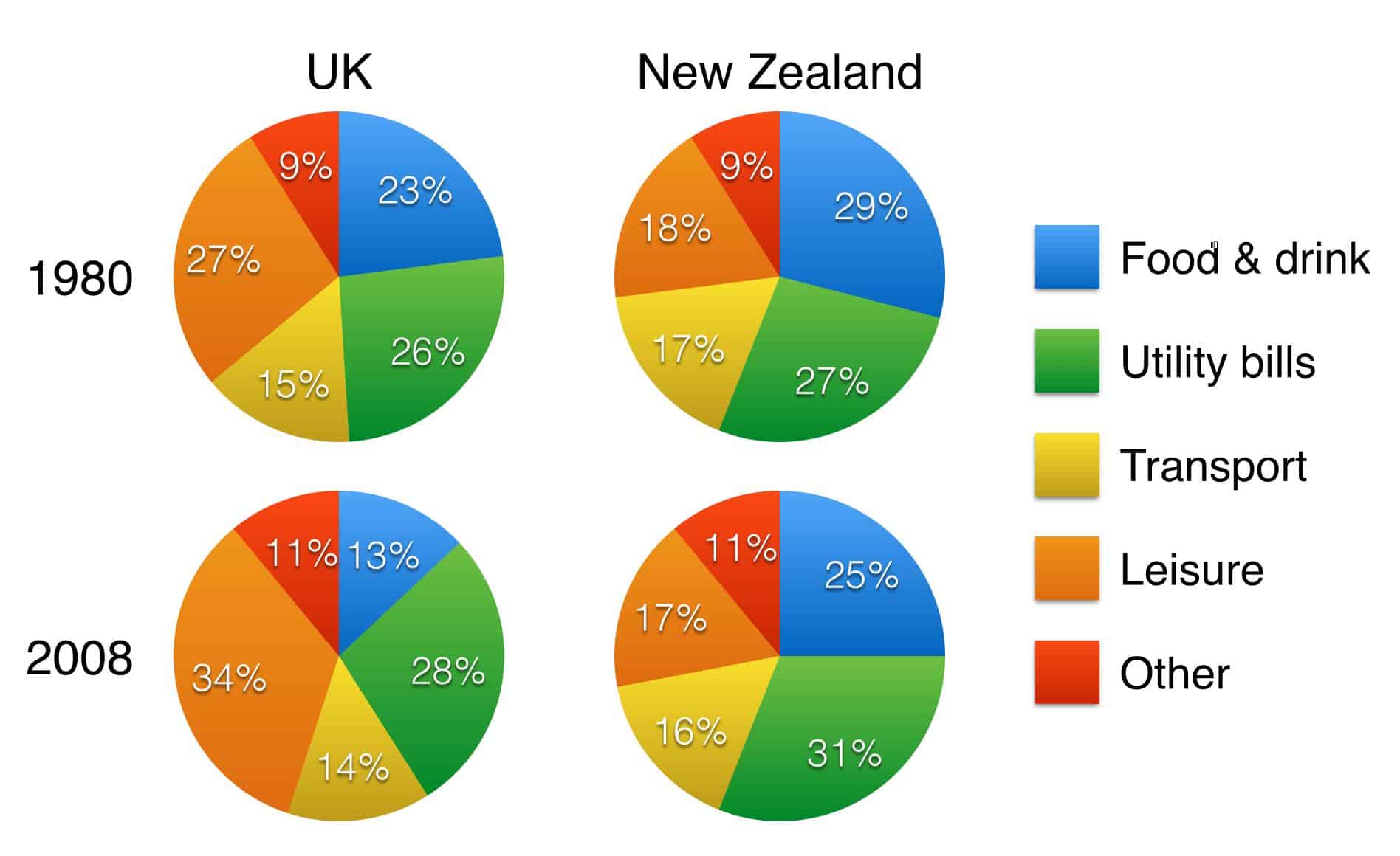 IELTS writing pie chart spending pattern in the UK and New Zealand