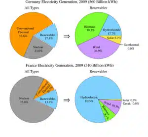 ielts essay u s energy consumption by fuel IELTS pie chart electricity in Germany and France 2009