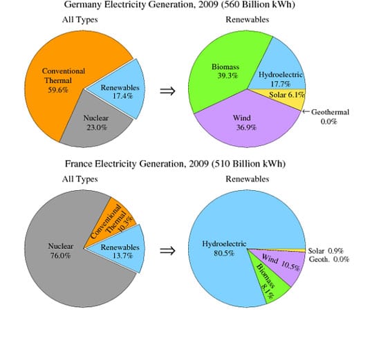IELTS pie chart electricity in Germany and France 2009