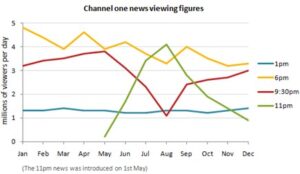 IELTS academic writing task 1 line graph sample TV news broadcast