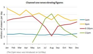 homework stressed syllable IELTS academic writing task 1 line graph sample TV news broadcast