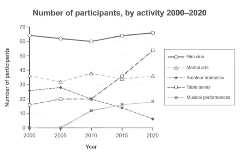 IELTS AC Writing Task 1 Line Graph Sample | Activities at One Social ...